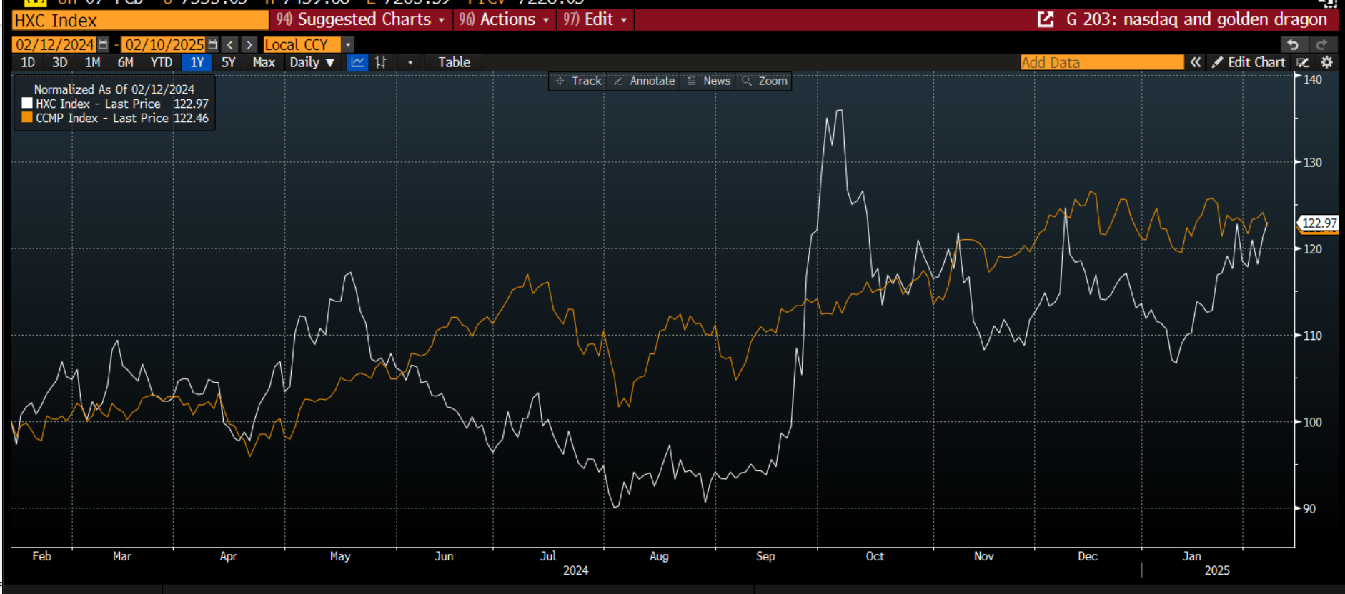 纳斯达克的黄金龙指数正在赶上纳斯达克综合指数，以12个月图表为基准，显示它们如何同步变化_激石外汇官网