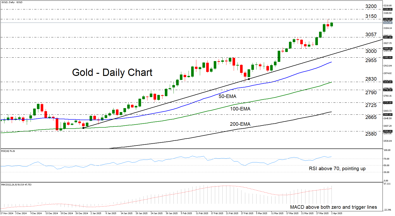调整是可能的，但整体上升趋势依然保持稳健_激石外汇官网